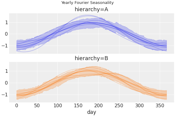 ../../_images/pymc_marketing-mmm-fourier-1.png