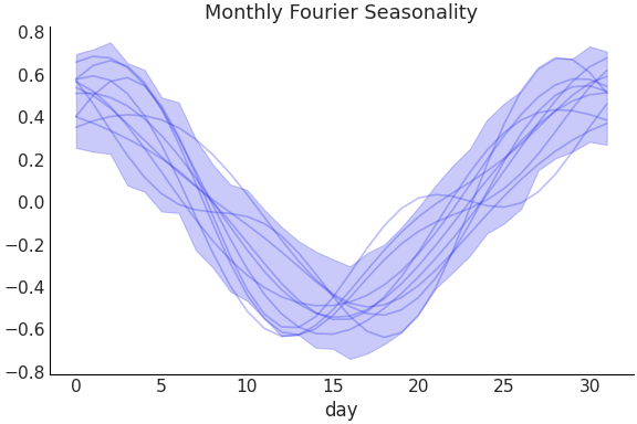 ../../_images/pymc_marketing-mmm-fourier-MonthlyFourier-1.png