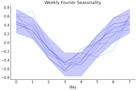 ../../_images/pymc_marketing-mmm-fourier-WeeklyFourier-1.png
